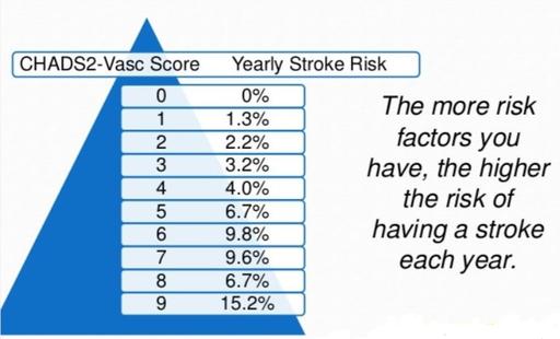 CHADS2Vasc score is used to evaluate the risk stroke for patients with Atrial Fibrillation