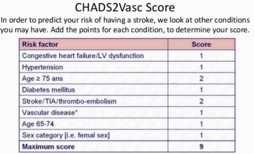 CHADS2Vasc score is used to evaluate the risk stroke for patients with Atrial Fibrillation. The more risk factors a patient has, the higher the risk